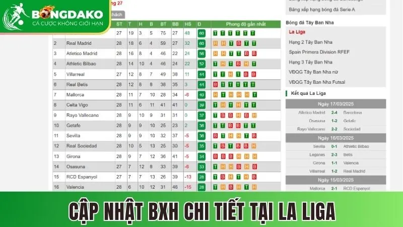 Cập nhật BXH chi tiết tại La Liga