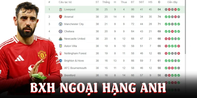 BXH Ngoại Hạng Anh